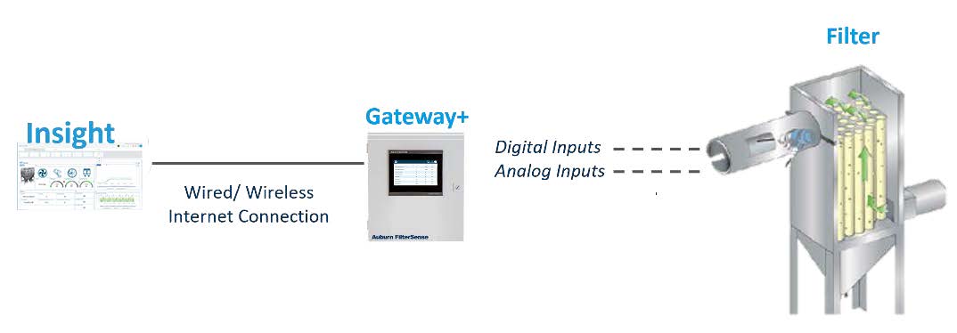 Diagram of a sample set up of a Insight Gateway. Shows digital and analog inputs, wired and wireless connection and the filters.